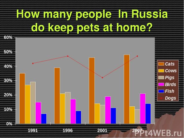 How many people In Russia do keep pets at home?