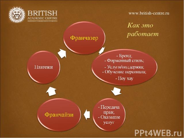 www.british-centre.ru Как это работает