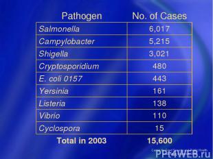 Center for Food Security and Public Health Iowa State University 2004 Pathogen N