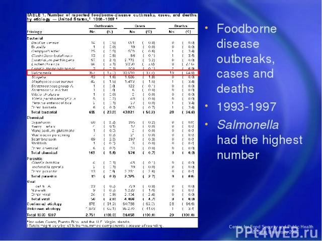 Center for Food Security and Public Health Iowa State University 2004 Foodborne disease outbreaks, cases and deaths 1993-1997 Salmonella had the highest number Center for Food Security and Public Health Iowa State University 2004