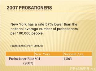 New York has a rate 57% lower than the national average number of probationers p