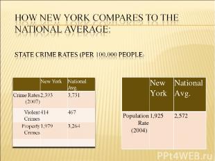 New York National Avg. Population Rate (2004) 1,925 2,572