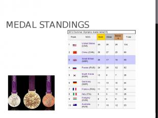 MEDAL STANDINGS 2012 Summer Olympics medal table[15]  Rank  NOC Gold Silver Bron