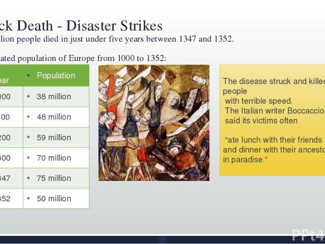Black Death - Disaster Strikes 25 million people died in just under five years between 1347 and 1352. Estimated population of Europe from 1000 to 1352: The disease struck and killed people with terrible speed. The Italian writer Boccaccio said its v…
