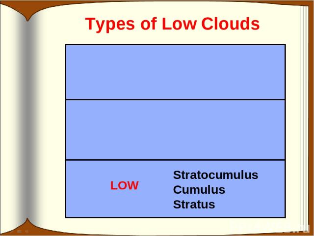 Types of Low Clouds Stratocumulus Cumulus Stratus LOW