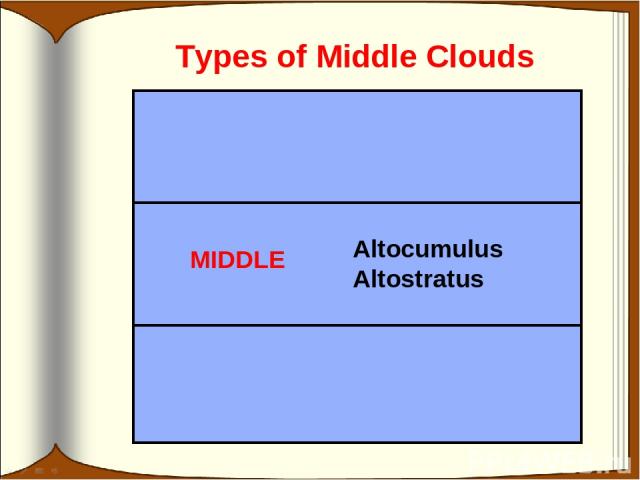 Types of Middle Clouds Altocumulus Altostratus MIDDLE