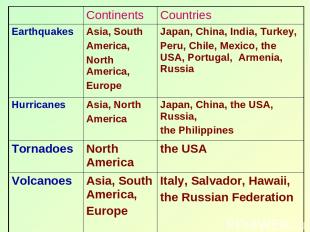 Continents Countries Earthquakes Asia, South America, North America, Europe Japa