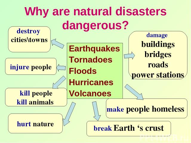 Why are natural disasters dangerous? Earthquakes Tornadoes Floods Hurricanes Volcanoes destroy cities\towns injure people kill people kill animals damage buildings bridges roads power stations break Earth ‘s crust hurt nature make people homeless