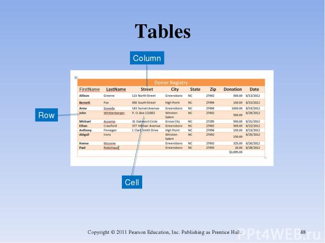 Tables Copyright © 2011 Pearson Education, Inc. Publishing as Prentice Hall. * Column Row Cell Copyright © 2011 Pearson Education, Inc. Publishing as Prentice Hall.