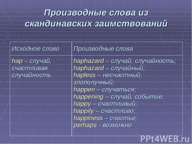 Производные слова из скандинавских заимствований Исходное слово Производные слова hap – случай, счастливая случайность haphazard – случай, случайность; haphazard – случайный; hapless – несчастный, злополучный; happen – случаться; happening – случай,…