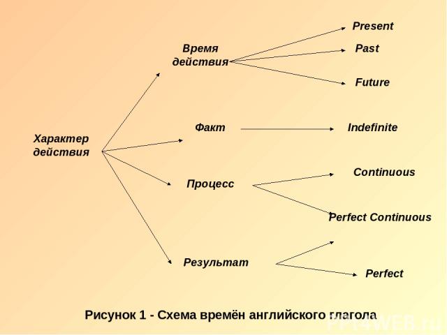 Рисунок 1 - Схема времён английского глагола