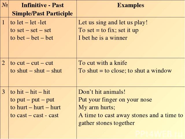 № Infinitive - Past Simple/Past Participle Examples 1 to let – let -let to set – set – set to bet – bet – bet Let us sing and let us play! To set = to fix; set it up I bet he is a winner 2 to cut – cut – cut to shut – shut – shut To cut with a knife…
