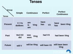Tenses Group Tense Ving V3 had V3 have has been Ving had been Ving will have bee