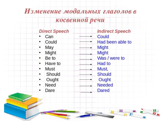 Изменение модальных глаголов в косвенной речи Direct Speech Can Could May Might Be to Have to Must Should Ought Need Dare Indirect Speech Could Had been able to Might Might Was / were to Had to Must, Should Ought Needed Dared