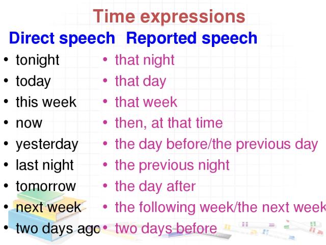 Time expressions Direct speech tonight today this week now yesterday last night tomorrow next week two days ago Reported speech that night that day that week then, at that time the day before/the previous day the previous night the day after the fol…