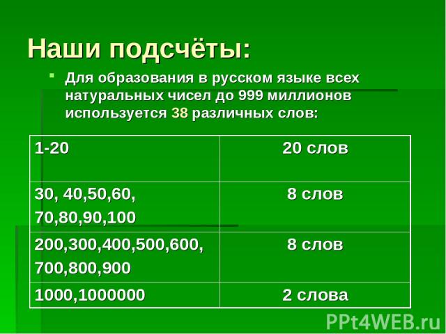 Наши подсчёты: Для образования в русском языке всех натуральных чисел до 999 миллионов используется 38 различных слов: 1-20 20 слов 30, 40,50,60, 70,80,90,100 8 слов 200,300,400,500,600, 700,800,900 8 слов 1000,1000000 2 слова