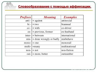   Словообразование с помощью аффиксации. Prefixes Meaning Examples anti - = agai