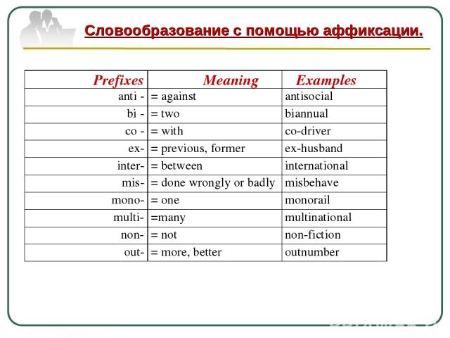   Словообразование с помощью аффиксации. Prefixes Meaning Examples anti - = against antisocial bi - = two biannual co - = with co-driver ex- = previous, former ex-husband inter- = between international mis- = done wrongly or badly misbehave mono- = …