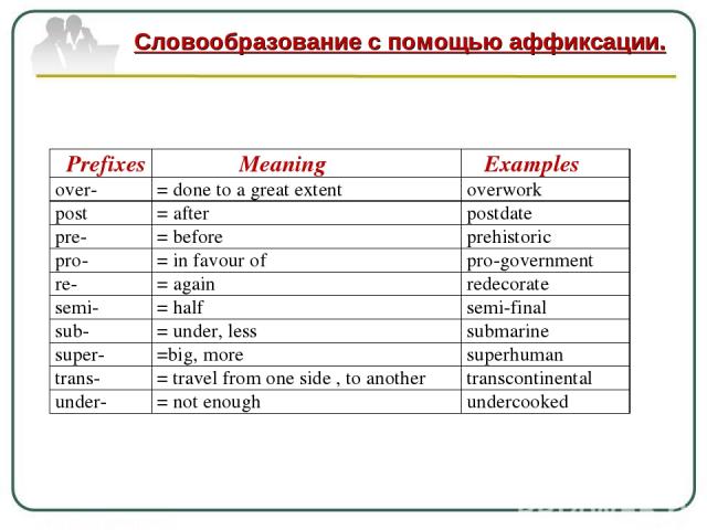 Словообразование с помощью аффиксации. Prefixes Meaning Examples over- = done to a great extent overwork post = after postdate pre- = before prehistoric pro- = in favour of pro-government re- = again redecorate semi- = half semi-final sub- = under, …