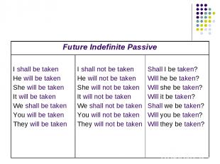 Future Indefinite Passive I shall be taken He will be taken She will be taken It
