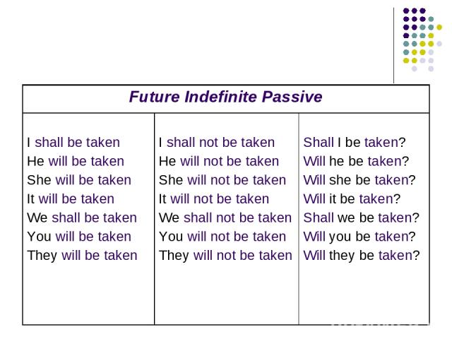 Future Indefinite Passive I shall be taken He will be taken She will be taken It will be taken We shall be taken You will be taken They will be taken I shall not be taken He will not be taken She will not be taken It will not be taken We shall not b…
