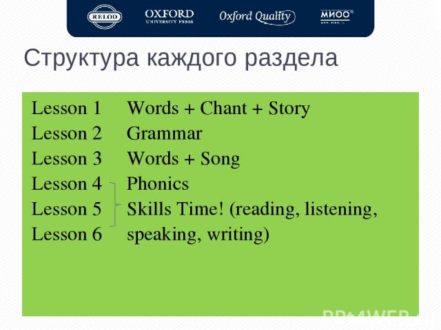 Структура каждого раздела Lesson 1 Words + Chant + Story Lesson 2 Grammar Lesson 3 Words + Song Lesson 4 Phonics Lesson 5 Skills Time! (reading, listening, Lesson 6 speaking, writing)