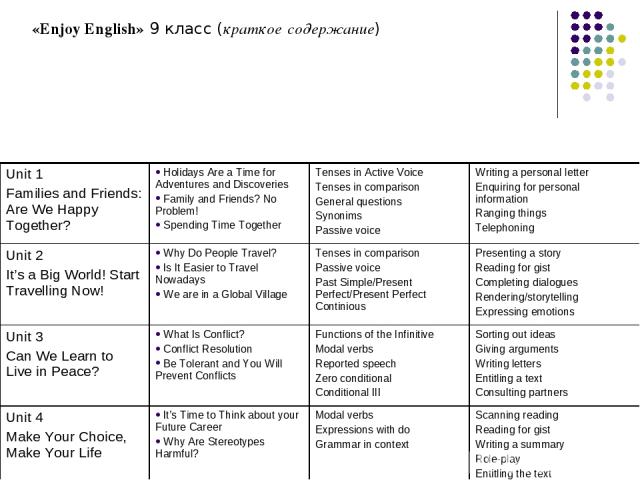 «Enjoy English» 9 класс (краткое содержание) Unit 1 Families and Friends: Are We Happy Together? Holidays Are a Time for Adventures and Discoveries Family and Friends? No Problem! Spending Time Together Tenses in Active Voice Tenses in comparison Ge…