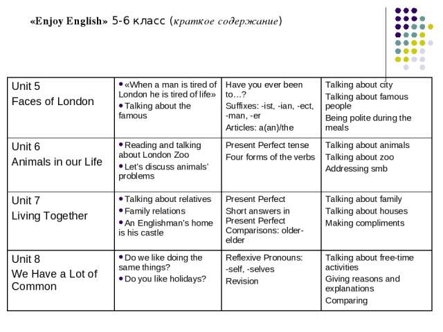 «Enjoy English» 5-6 класс (краткое содержание) Unit 5 Faces of London «When a man is tired of London he is tired of life» Talking about the famous Have you ever been to…? Suffixes: -ist, -ian, -ect, -man, -er Articles: a(an)/the Talking about city T…