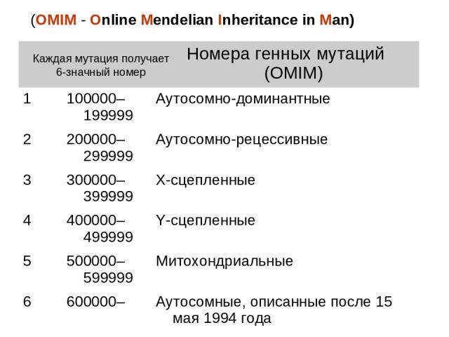 (OMIM - Online Mendelian Inheritance in Man) Каждая мутация получает 6-значный номер Номера генных мутаций (ОMIM) 1 100000–199999 Аутосомно-доминантные 2 200000–299999 Аутосомно-рецессивные 3 300000–399999 Х-сцепленные 4 400000–499999 Y-сцепленные 5…