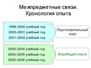 Межпредметные связи. Хронология опыта 1999–2000 учебный год 2000–2001 учебный го