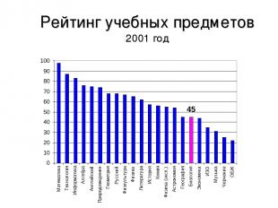 Рейтинг учебных предметов 2001 год