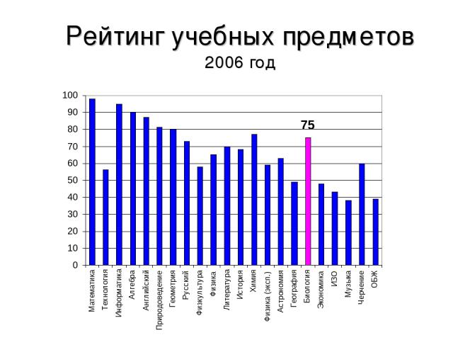 Рейтинг учебных предметов 2006 год