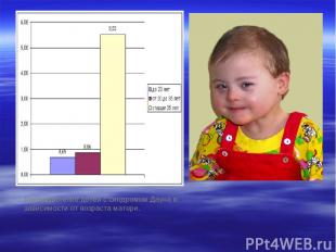 Распределение детей с синдромом Дауна в зависимости от возраста матери.