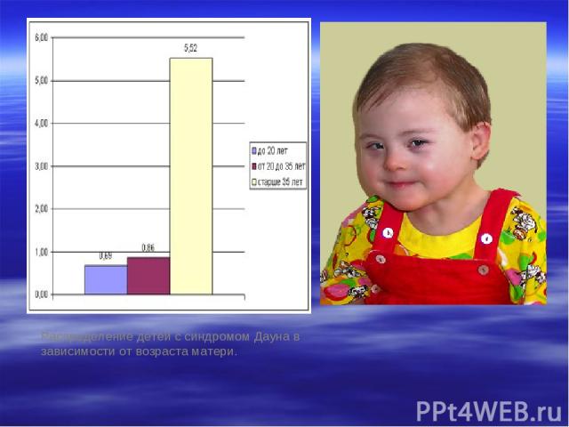 Распределение детей с синдромом Дауна в зависимости от возраста матери.
