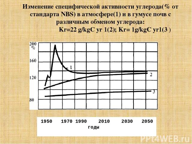 Изменение специфической активности углерода(% от стандарта NBS) в атмосфере(1) и в гумусе почв с различным обменом углерода: Kr=22 g/kgC yr 1(2); Kr= 1g/kgC yr 1(3 ) 1950 1970 1990 2010 2030 2050 годы