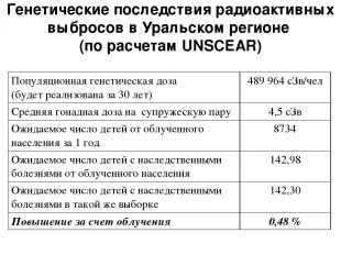 Генетические последствия радиоактивных выбросов в Уральском регионе (по расчетам