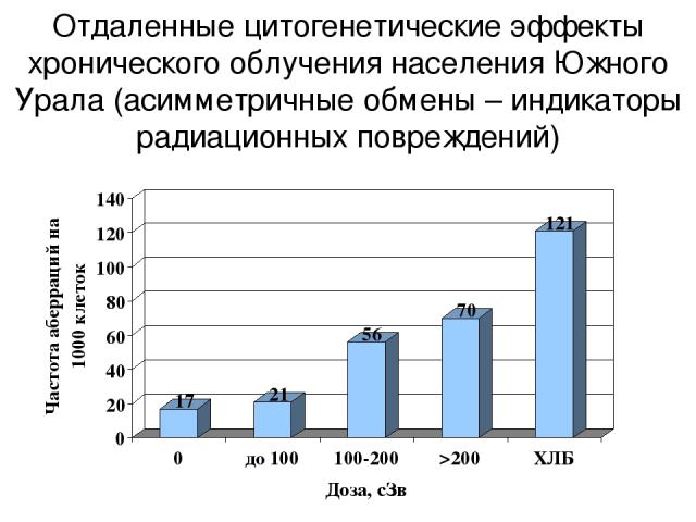 Отдаленные цитогенетические эффекты хронического облучения населения Южного Урала (асимметричные обмены – индикаторы радиационных повреждений)