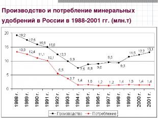 Производство и потребление минеральных удобрений в России в 1988-2001 гг. (млн.т