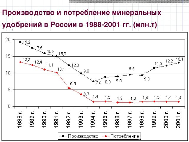 Производство и потребление минеральных удобрений в России в 1988-2001 гг. (млн.т)