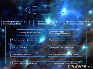 Возникновение жизни на Земле Истории представлений о возникновении жизни Совреме