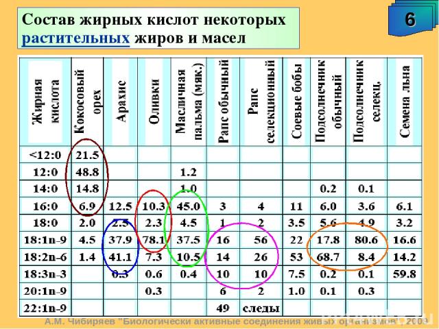 Состав жирных кислот некоторых растительных жиров и масел А.М. Чибиряев 