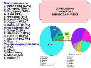 Макроэлементы. Кислород (62%) Углерод (20%) Водород (10%) Азот (3%) Фосфор (1%)