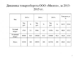 Динамика товарооборота ООО «Мизгел», за 2013-2015 гг. * Вид   2013 г. 2014 г. 20