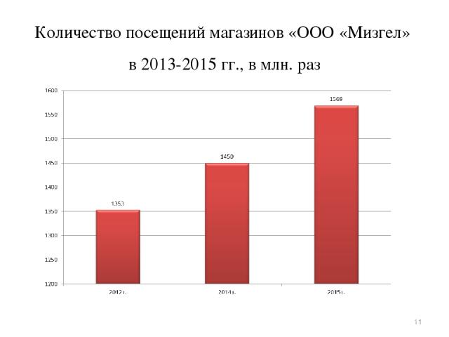 Количество посещений магазинов «ООО «Мизгел» в 2013-2015 гг., в млн. раз *