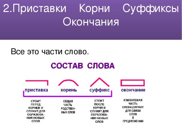 Укажи части слов. Приставка корень суффикс окончание примеры слов. Слова с приставкой корнем суффиксом и окончанием. Слова с корнем суффиксом и окончанием. Словос приставкой корне сффиксом и окончаним.