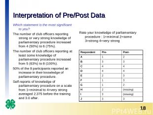 Interpretation of Pre/Post Data Which statement is the most significant to you?