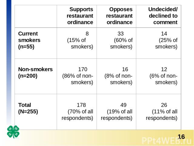   Supports restaurant ordinance Opposes restaurant ordinance Undecided/ declined to comment   Current smokers (n=55)   8 (15% of smokers)   33 (60% of smokers)   14 (25% of smokers)   Non-smokers (n=200)   170 (86% of non-smokers)   16 (8% of non-sm…