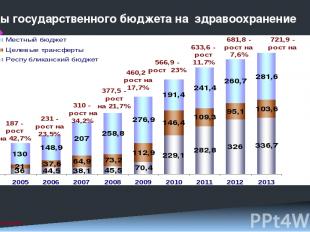 Расходы государственного бюджета на здравоохранение млрд. тг. 2 38% 17% 45% 34%