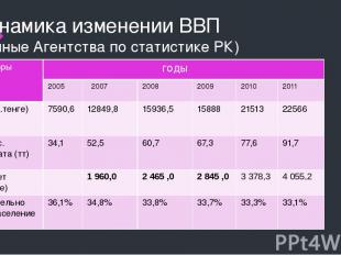 Динамика изменении ВВП (данные Агентства по статистике РК) Индикаторы годы 2005