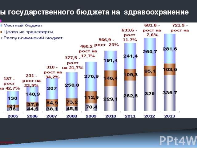 Бюджет медицинских организаций. Бюджет здравоохранения. Какой расход государственного бюджета на здравоохранение. Государственные расходы на здравоохранение Молдова.